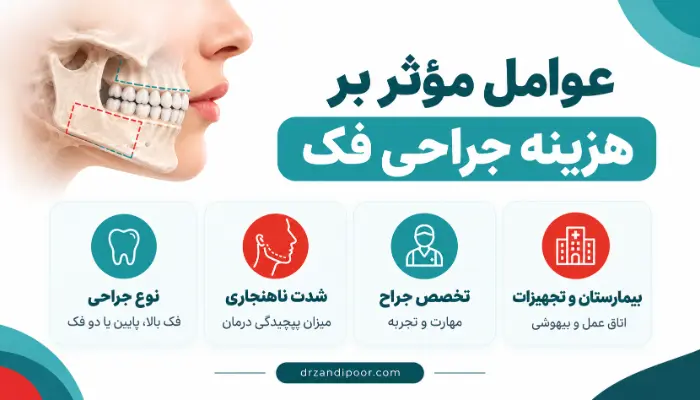 عوامل مؤثر بر هزینه جراحی فک شامل نوع عمل، شدت ناهنجاری، تخصص جراح و بیمارستان